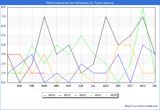 estadsticas de Vehiculos Matriculados en el Municipio de Torre-serona hasta Marzo del 2024.