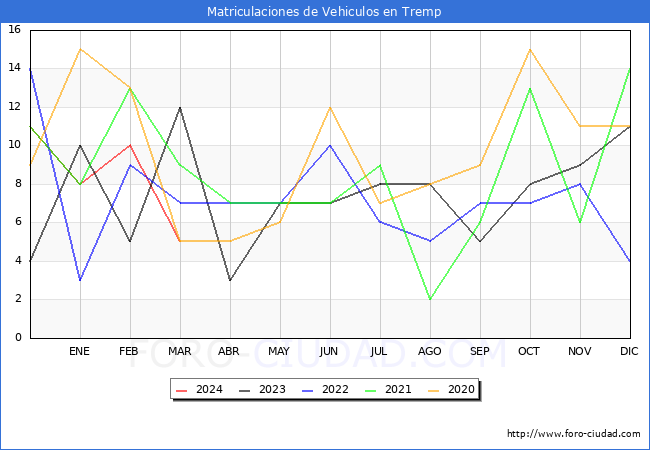 estadsticas de Vehiculos Matriculados en el Municipio de Tremp hasta Marzo del 2024.