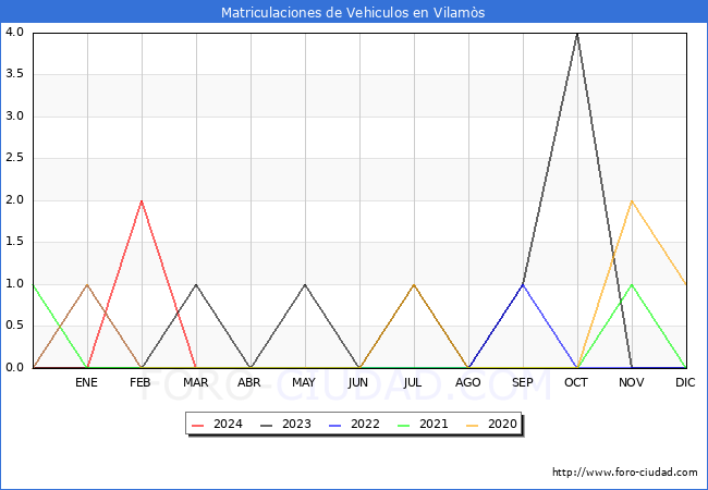 estadsticas de Vehiculos Matriculados en el Municipio de Vilams hasta Marzo del 2024.
