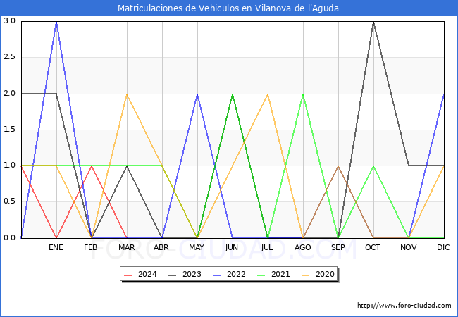estadsticas de Vehiculos Matriculados en el Municipio de Vilanova de l'Aguda hasta Marzo del 2024.
