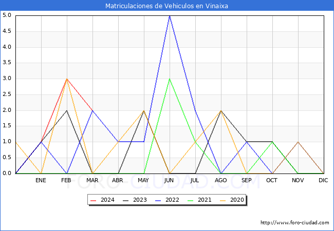 estadsticas de Vehiculos Matriculados en el Municipio de Vinaixa hasta Marzo del 2024.