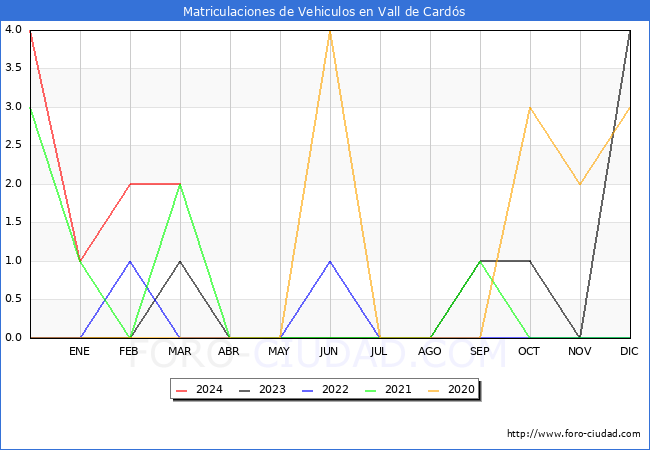 estadsticas de Vehiculos Matriculados en el Municipio de Vall de Cards hasta Marzo del 2024.
