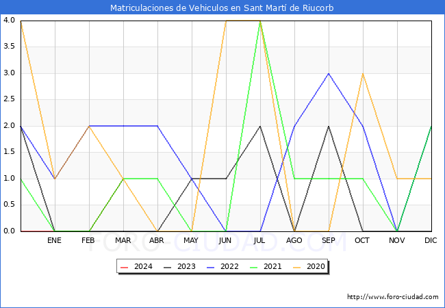 estadsticas de Vehiculos Matriculados en el Municipio de Sant Mart de Riucorb hasta Marzo del 2024.