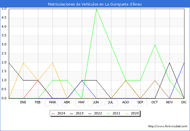 estadsticas de Vehiculos Matriculados en el Municipio de La Guingueta d'neu hasta Marzo del 2024.