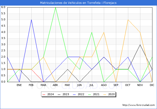 estadsticas de Vehiculos Matriculados en el Municipio de Torrefeta i Florejacs hasta Marzo del 2024.