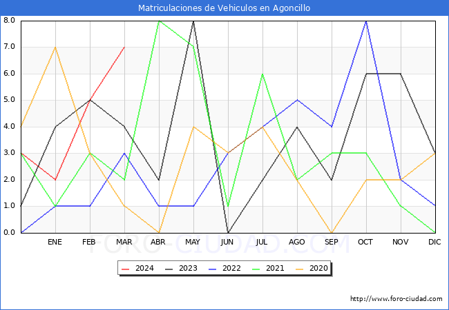 estadsticas de Vehiculos Matriculados en el Municipio de Agoncillo hasta Marzo del 2024.