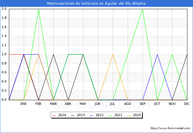 estadsticas de Vehiculos Matriculados en el Municipio de Aguilar del Ro Alhama hasta Marzo del 2024.