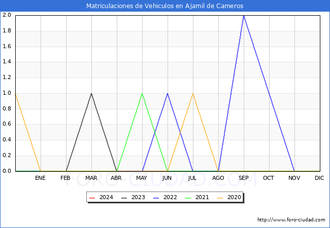 estadsticas de Vehiculos Matriculados en el Municipio de Ajamil de Cameros hasta Marzo del 2024.