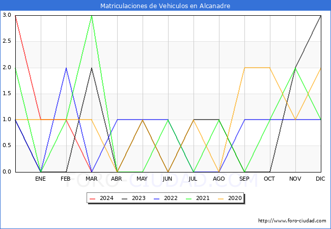 estadsticas de Vehiculos Matriculados en el Municipio de Alcanadre hasta Marzo del 2024.