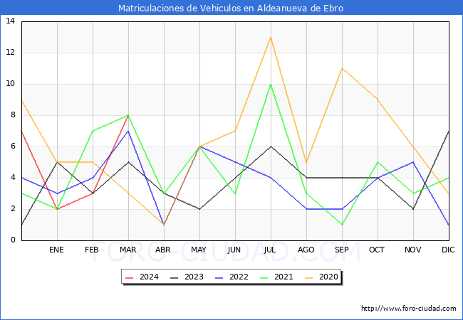estadsticas de Vehiculos Matriculados en el Municipio de Aldeanueva de Ebro hasta Marzo del 2024.