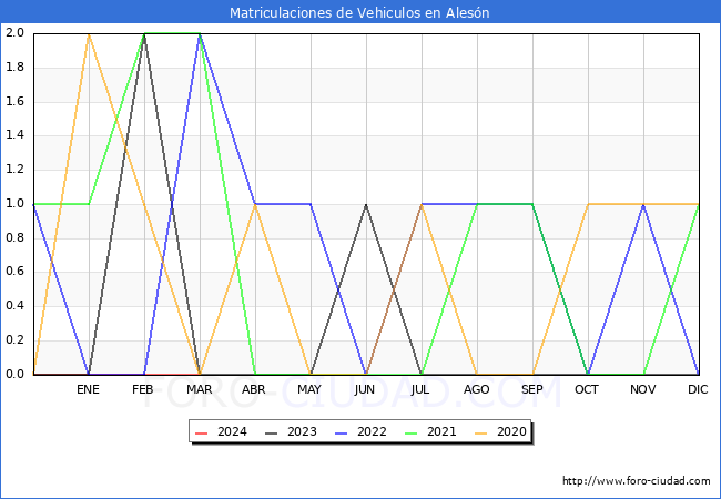 estadsticas de Vehiculos Matriculados en el Municipio de Alesn hasta Marzo del 2024.