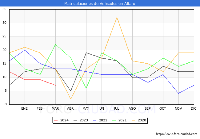 estadsticas de Vehiculos Matriculados en el Municipio de Alfaro hasta Marzo del 2024.