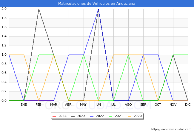 estadsticas de Vehiculos Matriculados en el Municipio de Anguciana hasta Marzo del 2024.