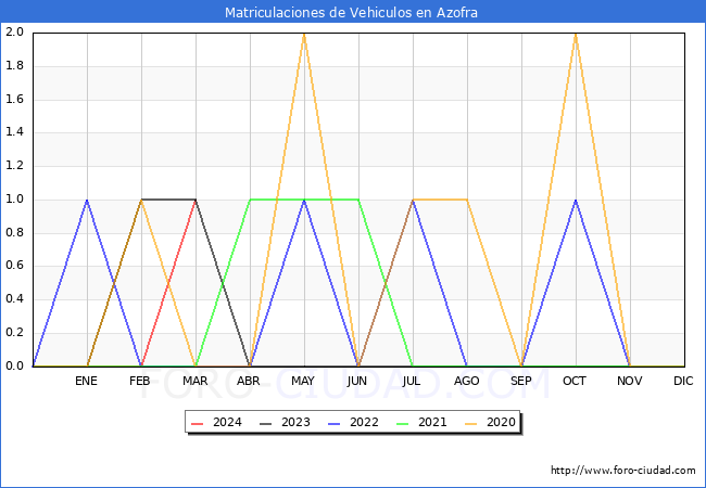 estadsticas de Vehiculos Matriculados en el Municipio de Azofra hasta Marzo del 2024.