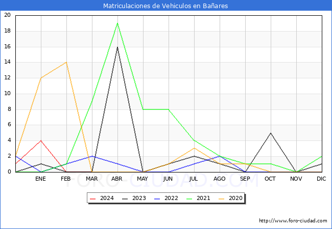 estadsticas de Vehiculos Matriculados en el Municipio de Baares hasta Marzo del 2024.