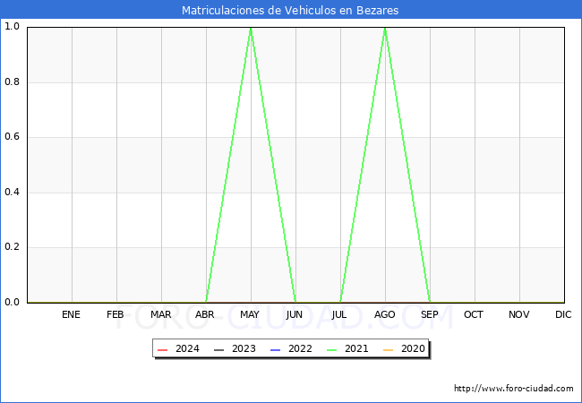 estadsticas de Vehiculos Matriculados en el Municipio de Bezares hasta Marzo del 2024.