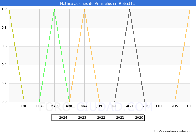 estadsticas de Vehiculos Matriculados en el Municipio de Bobadilla hasta Marzo del 2024.