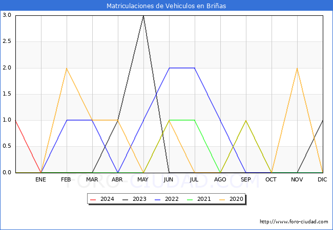 estadsticas de Vehiculos Matriculados en el Municipio de Brias hasta Marzo del 2024.