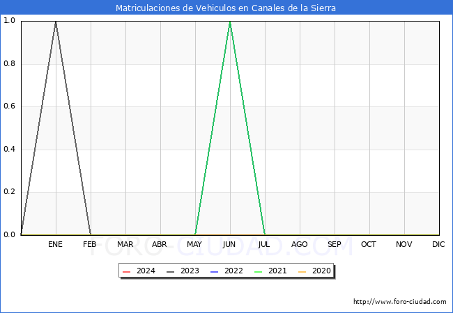 estadsticas de Vehiculos Matriculados en el Municipio de Canales de la Sierra hasta Marzo del 2024.