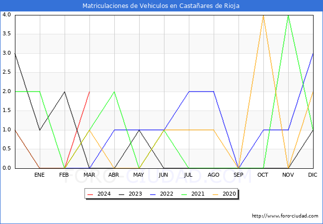 estadsticas de Vehiculos Matriculados en el Municipio de Castaares de Rioja hasta Marzo del 2024.