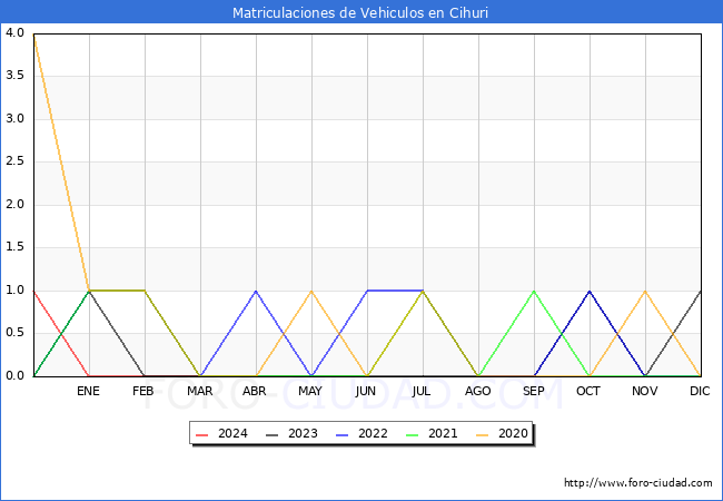 estadsticas de Vehiculos Matriculados en el Municipio de Cihuri hasta Marzo del 2024.