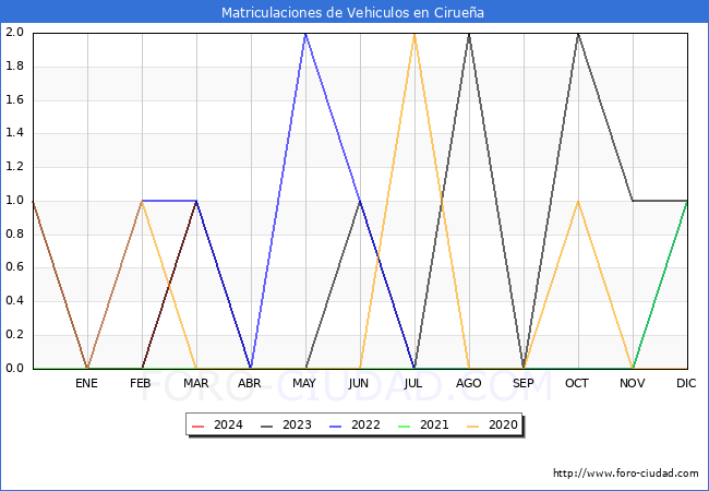 estadsticas de Vehiculos Matriculados en el Municipio de Ciruea hasta Marzo del 2024.
