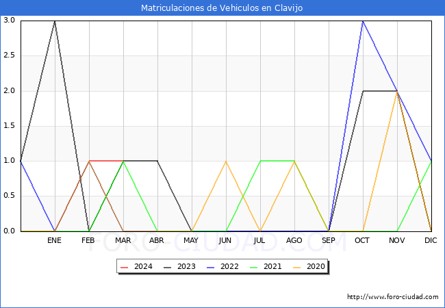 estadsticas de Vehiculos Matriculados en el Municipio de Clavijo hasta Marzo del 2024.