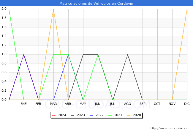 estadsticas de Vehiculos Matriculados en el Municipio de Cordovn hasta Marzo del 2024.
