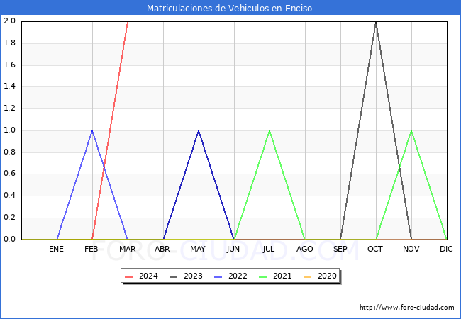 estadsticas de Vehiculos Matriculados en el Municipio de Enciso hasta Marzo del 2024.