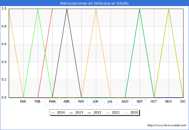 estadsticas de Vehiculos Matriculados en el Municipio de Estollo hasta Marzo del 2024.