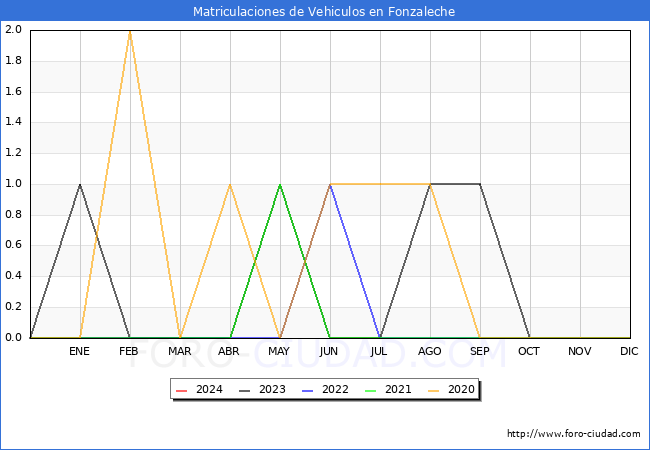 estadsticas de Vehiculos Matriculados en el Municipio de Fonzaleche hasta Marzo del 2024.