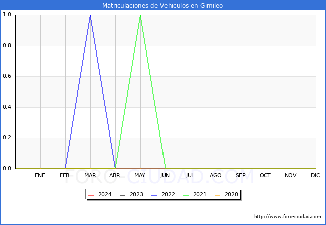 estadsticas de Vehiculos Matriculados en el Municipio de Gimileo hasta Marzo del 2024.
