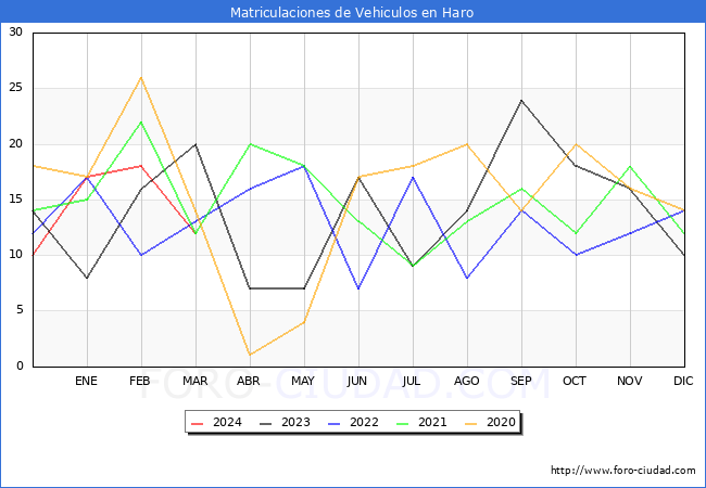 estadsticas de Vehiculos Matriculados en el Municipio de Haro hasta Marzo del 2024.