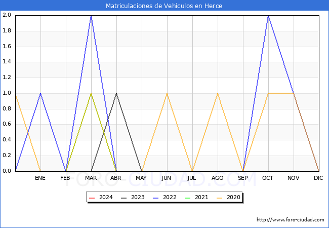 estadsticas de Vehiculos Matriculados en el Municipio de Herce hasta Marzo del 2024.