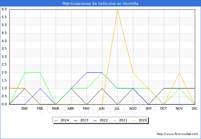 estadsticas de Vehiculos Matriculados en el Municipio de Hormilla hasta Marzo del 2024.