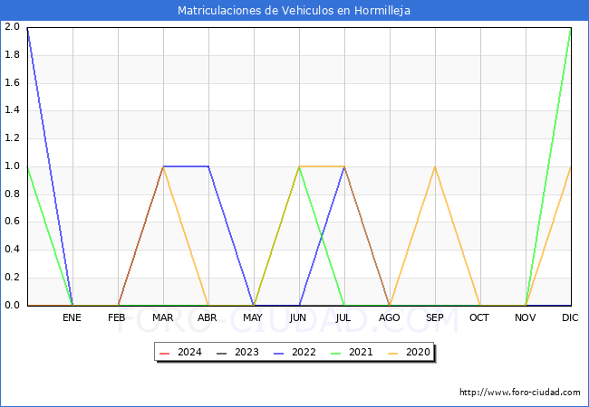 estadsticas de Vehiculos Matriculados en el Municipio de Hormilleja hasta Marzo del 2024.