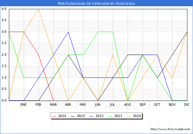 estadsticas de Vehiculos Matriculados en el Municipio de Hurcanos hasta Marzo del 2024.