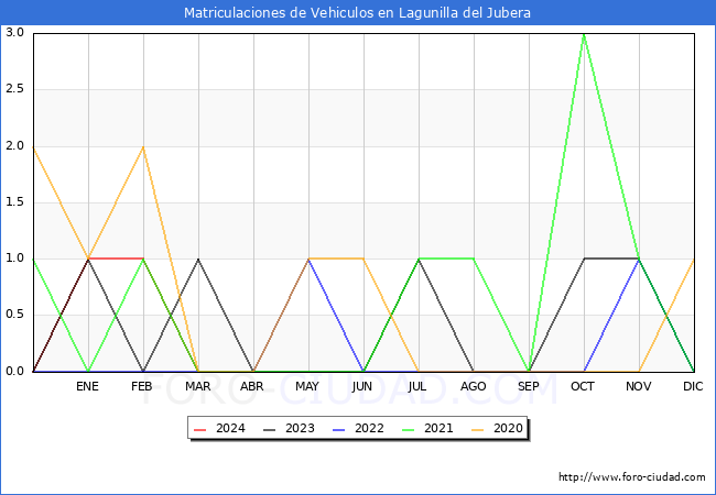 estadsticas de Vehiculos Matriculados en el Municipio de Lagunilla del Jubera hasta Marzo del 2024.