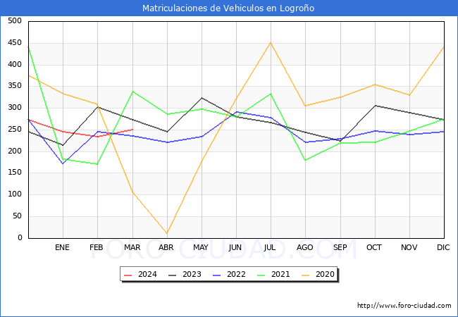 estadsticas de Vehiculos Matriculados en el Municipio de Logroo hasta Marzo del 2024.