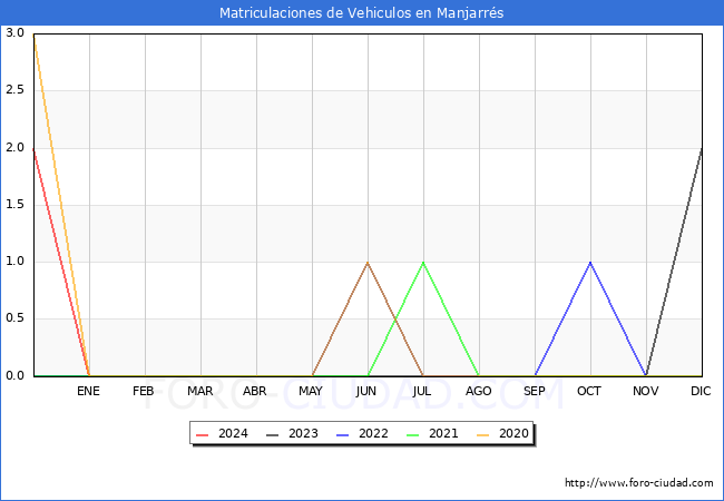 estadsticas de Vehiculos Matriculados en el Municipio de Manjarrs hasta Marzo del 2024.