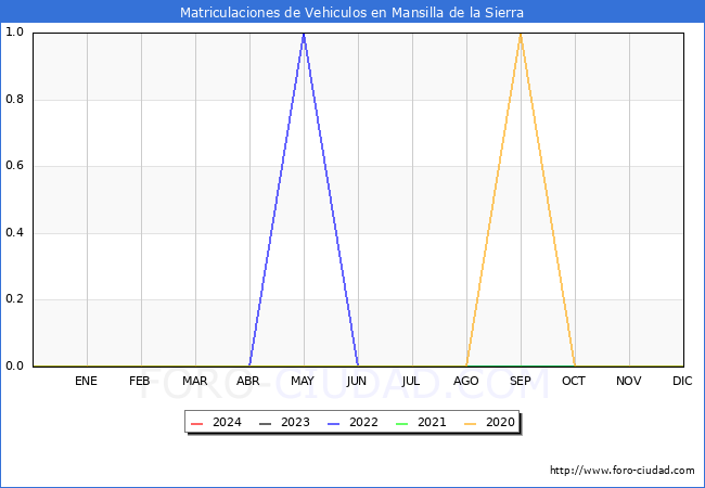 estadsticas de Vehiculos Matriculados en el Municipio de Mansilla de la Sierra hasta Marzo del 2024.