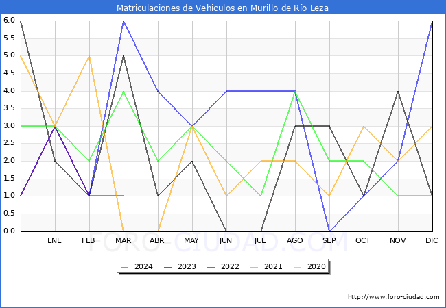 estadsticas de Vehiculos Matriculados en el Municipio de Murillo de Ro Leza hasta Marzo del 2024.