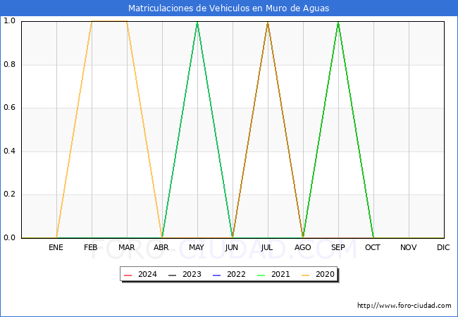 estadsticas de Vehiculos Matriculados en el Municipio de Muro de Aguas hasta Marzo del 2024.