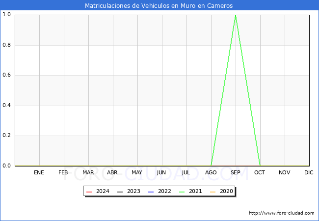estadsticas de Vehiculos Matriculados en el Municipio de Muro en Cameros hasta Marzo del 2024.