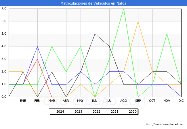 estadsticas de Vehiculos Matriculados en el Municipio de Nalda hasta Marzo del 2024.