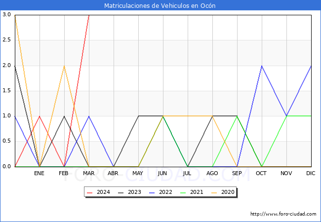 estadsticas de Vehiculos Matriculados en el Municipio de Ocn hasta Marzo del 2024.