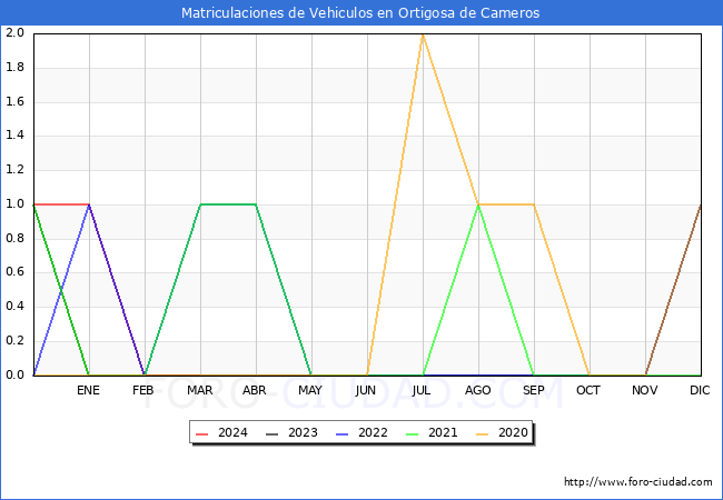 estadsticas de Vehiculos Matriculados en el Municipio de Ortigosa de Cameros hasta Marzo del 2024.