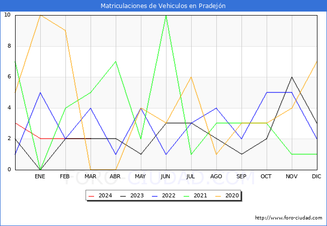 estadsticas de Vehiculos Matriculados en el Municipio de Pradejn hasta Marzo del 2024.