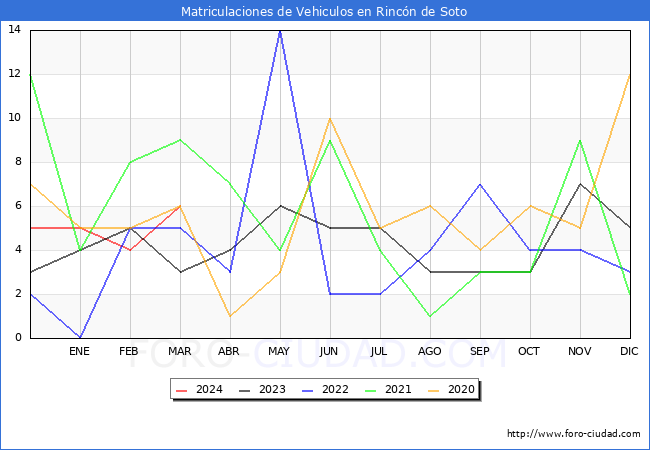 estadsticas de Vehiculos Matriculados en el Municipio de Rincn de Soto hasta Marzo del 2024.