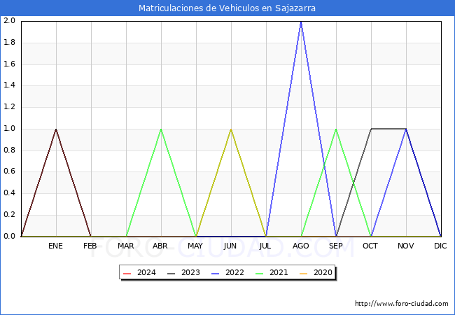 estadsticas de Vehiculos Matriculados en el Municipio de Sajazarra hasta Marzo del 2024.